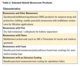 Table 2. Selected Hybrid Nonwoven Products