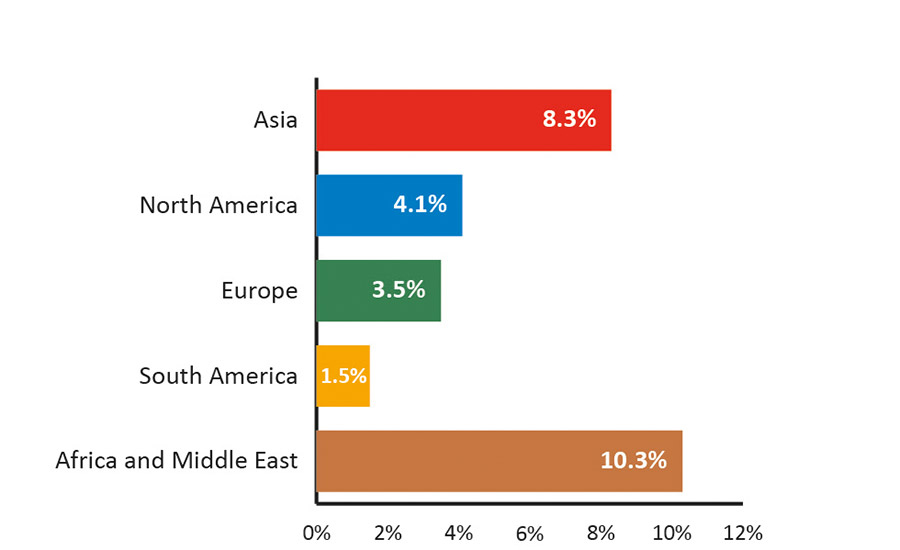 Figure 1. Global growth rates for pressure sensitive graphic arts by region. © ASI