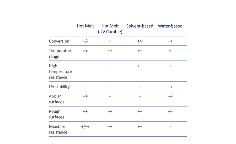 Table 1. Adhesive performance comparison for pressure sensitive graphic films. © ASI