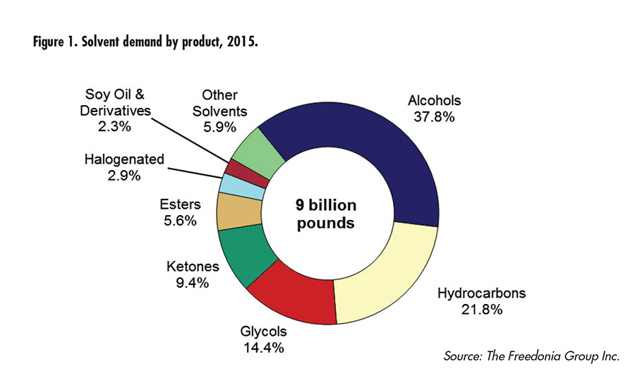 Solvent demand by product, 2015