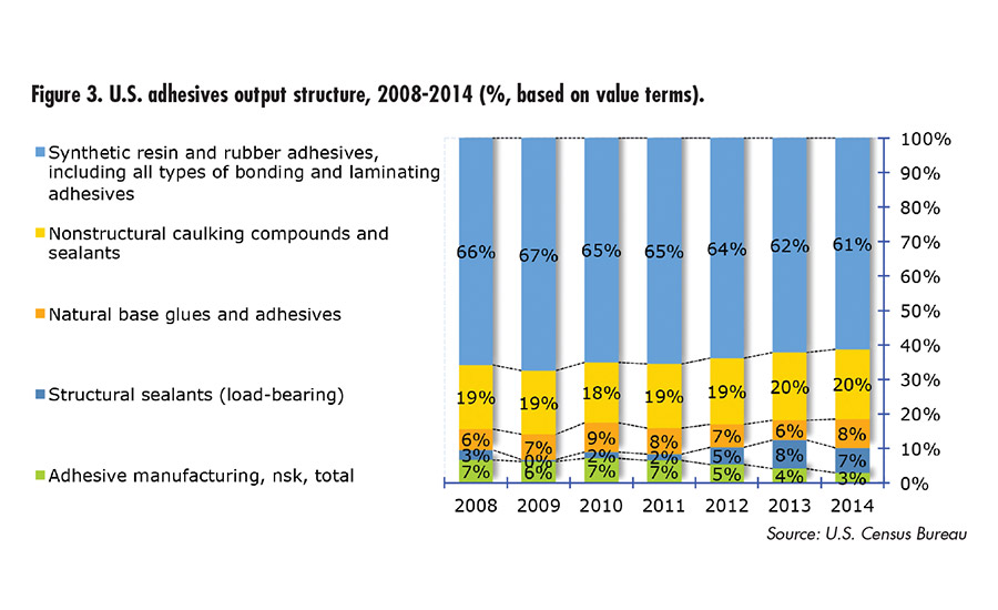 Figure 3. U.S. adhesives output structure, 2008-2014 (%, based on value terms). ©ASI