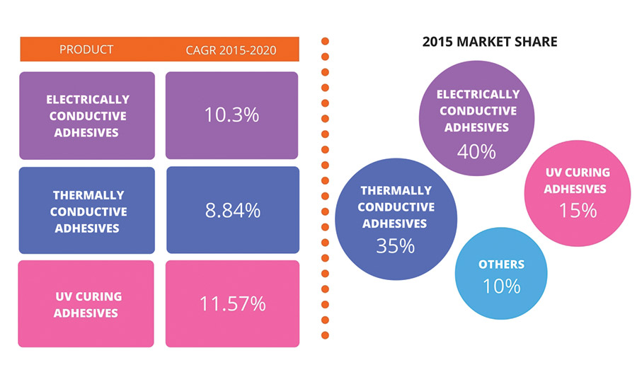 Figure 1. Global electronic adhesives market by product.