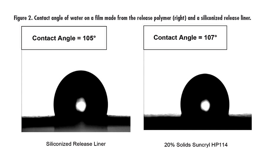 Figure 2. Contact angle of water on a film made from the release polymer (right) and a siliconized release liner. ©ASI