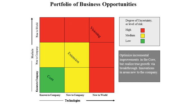 markets technologies business chart risk