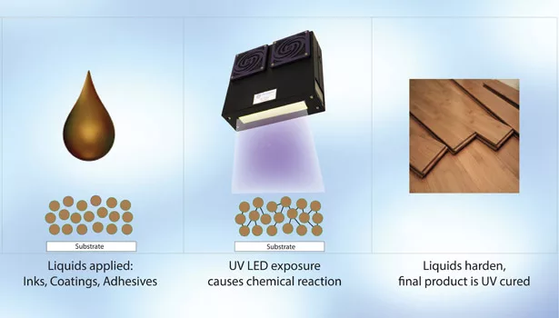UV LED Curing Technology