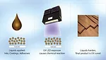 UV LED Curing Technology