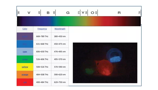 Novel Curing technology ahesives uv light