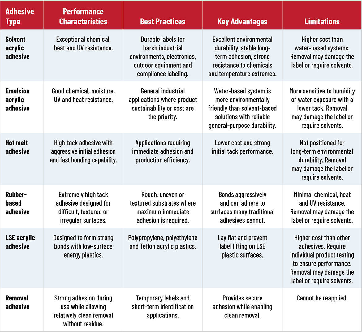 Picture of a table showing the characteristics of different labels.