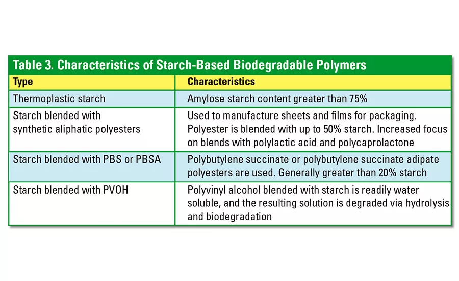 starch based biodegradable polymers