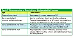 starch based biodegradable polymers