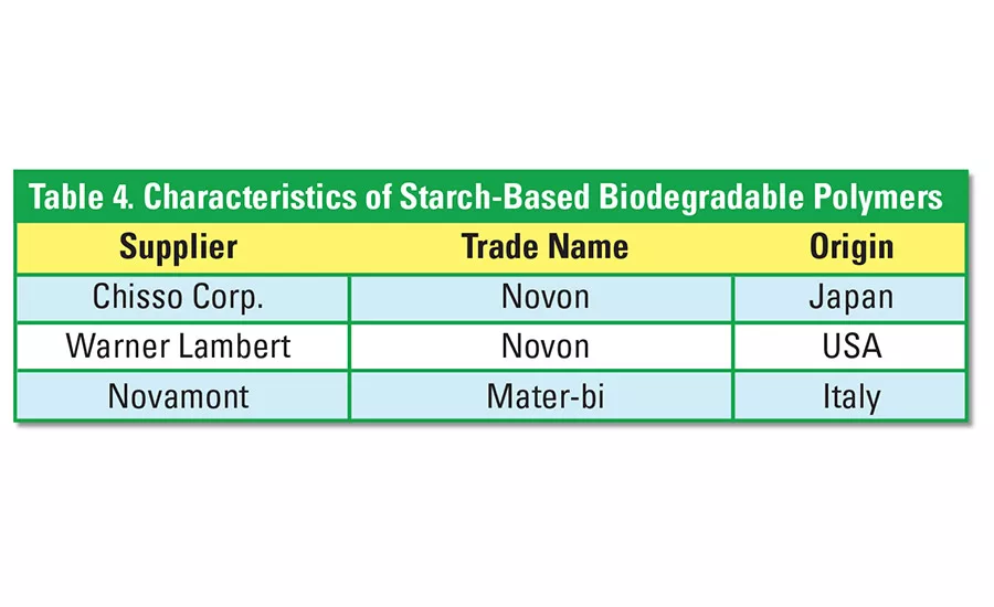 starch based biodegradable polymers
