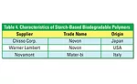 starch based biodegradable polymers