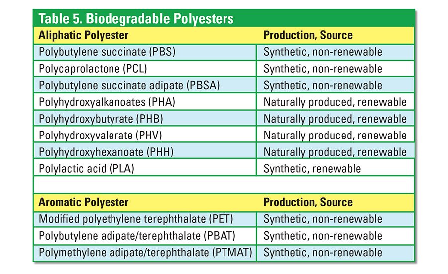 Biodegradable Polymers in Adhesive Systems 20070601 Adhesives