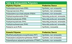 biodegradable polyesters