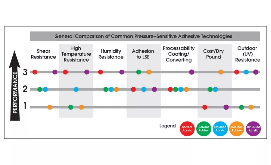 pressure sensitive adhesives 101 chart