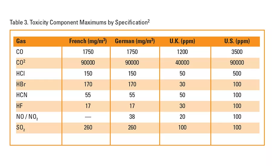 SpecialChem fire retardant table 3