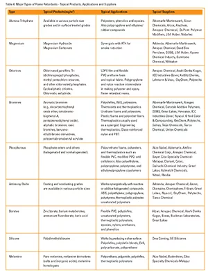 SpecialChem fire retardant table 4