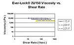 Reichold figure 10a viscosity dependence