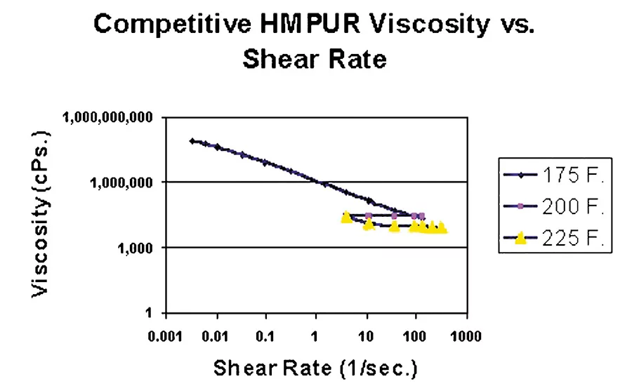 Reichold figure 10b viscosity dependence