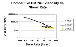 Reichold figure 10b viscosity dependence