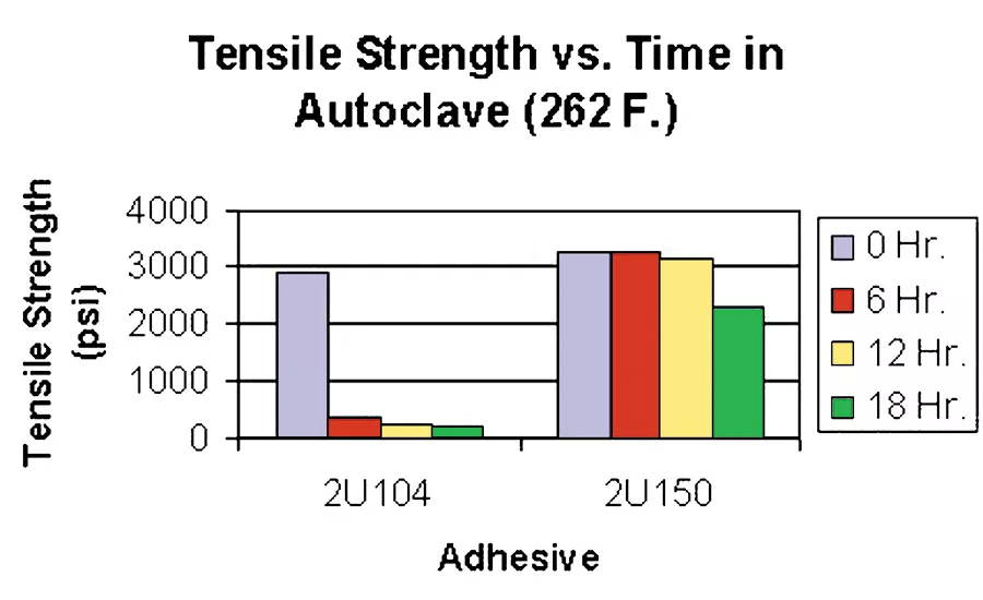 Reichold figure 11 resistance to hydrolysis