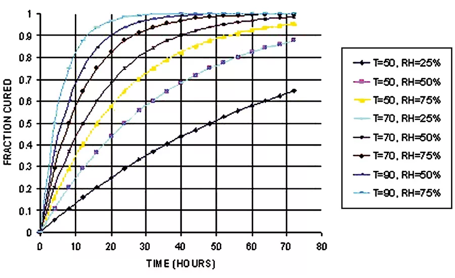 Reichold figure 4 curing rate