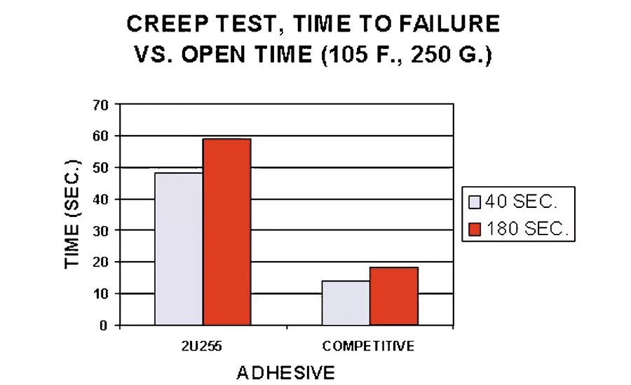 Reichold figure 6 creep resistance
