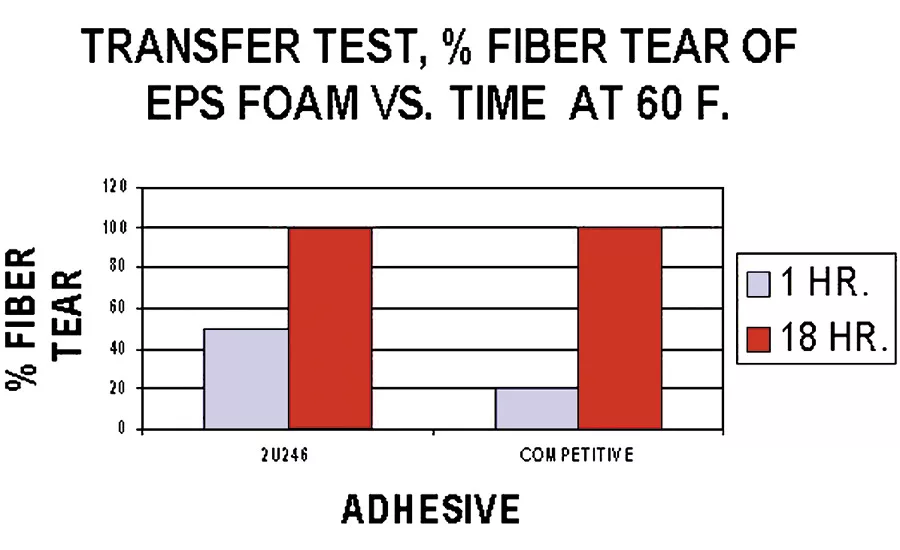 Reichold figure 7 transfer v time