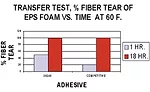 Reichold figure 7 transfer v time