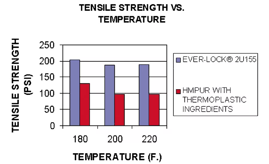 Reichold figure 8 fully reactive v thermoplastic