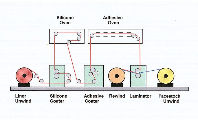 Manufacturing Pressure-Sensitive Adhesive Products: A Coating ...