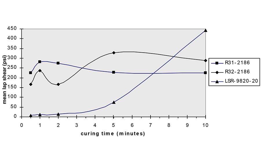 Accelerating Cure of Silicone Adhesives 20170607 Adhesives