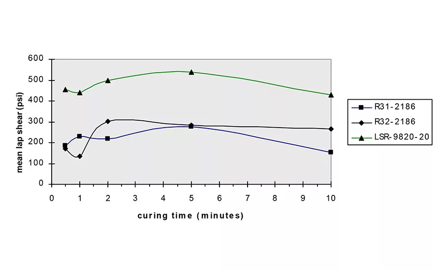 nusil fast cure adhesives figure 2a