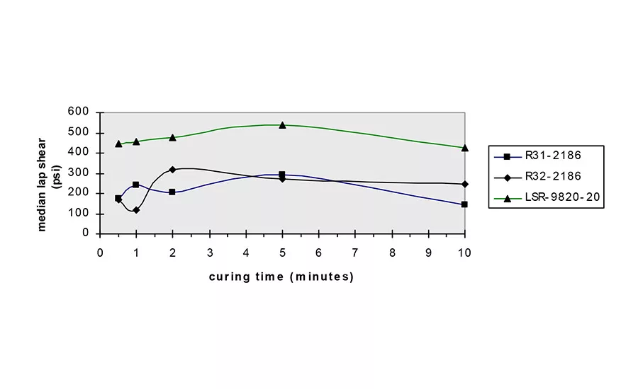 nusil fast cure adhesives figure 2b