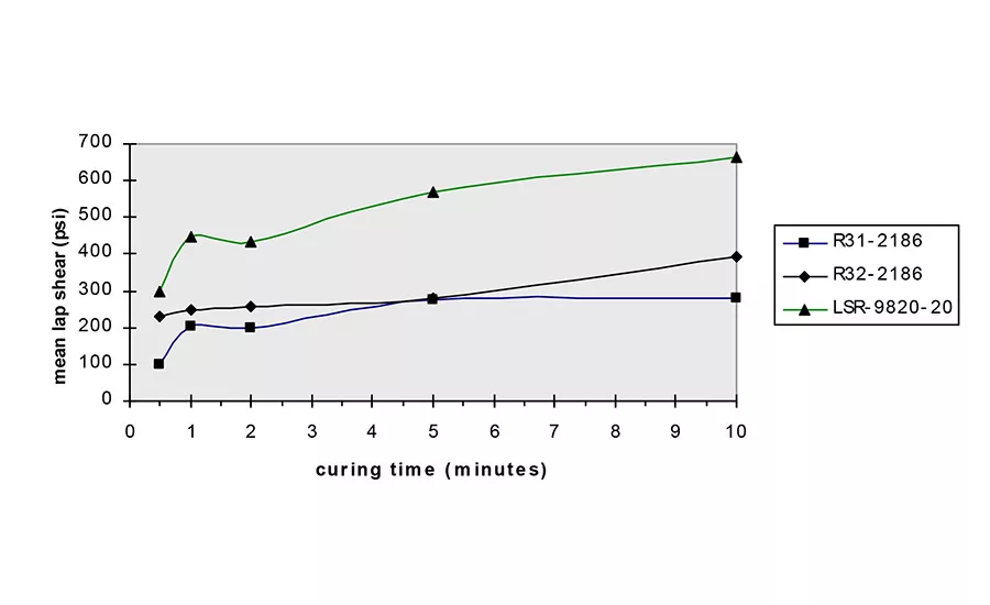 nusil fast cure adhesives figure 3a