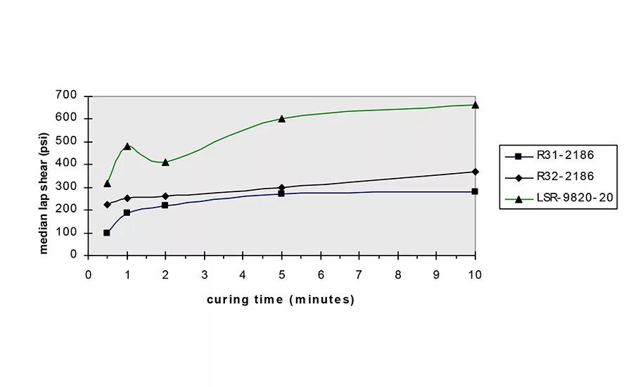 nusil fast cure adhesives figure 3b