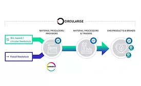 Covestro Helps Test Blockchain-based Sustainability Certification System