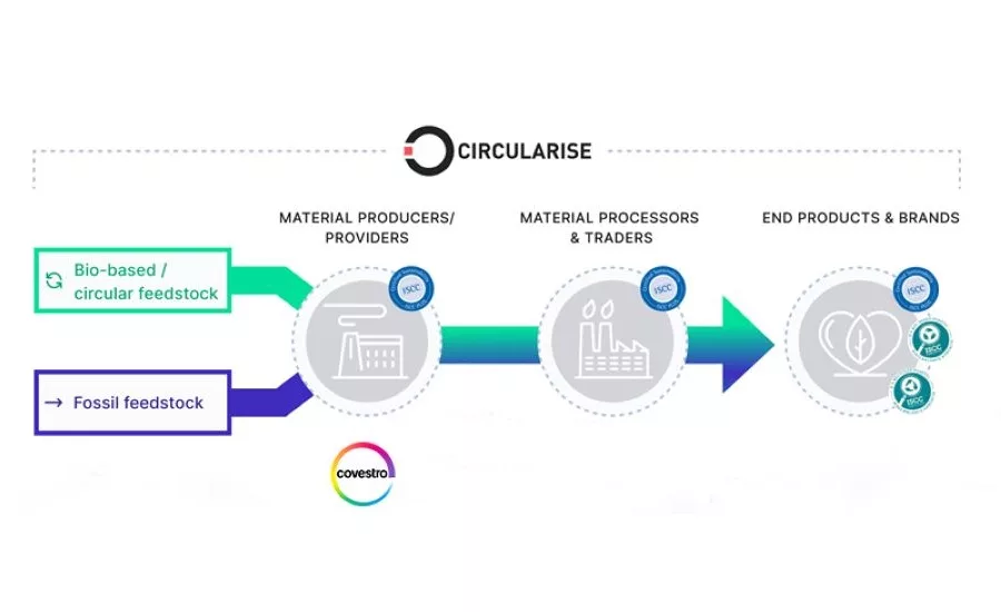 Covestro Helps Test Blockchain-based Sustainability Certification System
