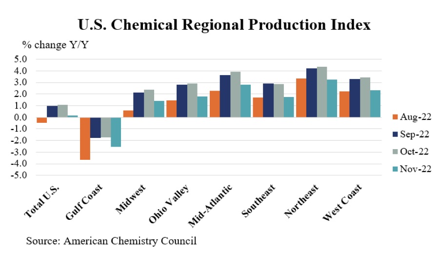 ACC Reports U.S. Chemical Production Lower in November