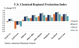 ACC Reports U.S. Chemical Production Lower in November