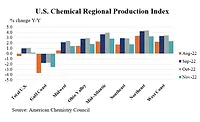 ACC Reports U.S. Chemical Production Lower in November