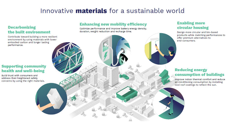 Infograph illustrating sustainability in coatings and adhesives