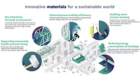 Infograph illustrating sustainability in coatings and adhesives