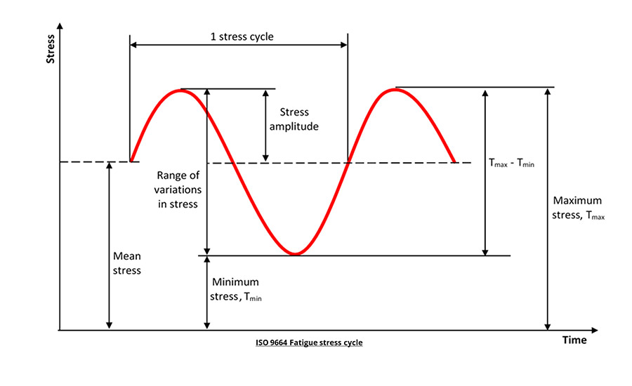ISO 9664 Fatigue stress cycle