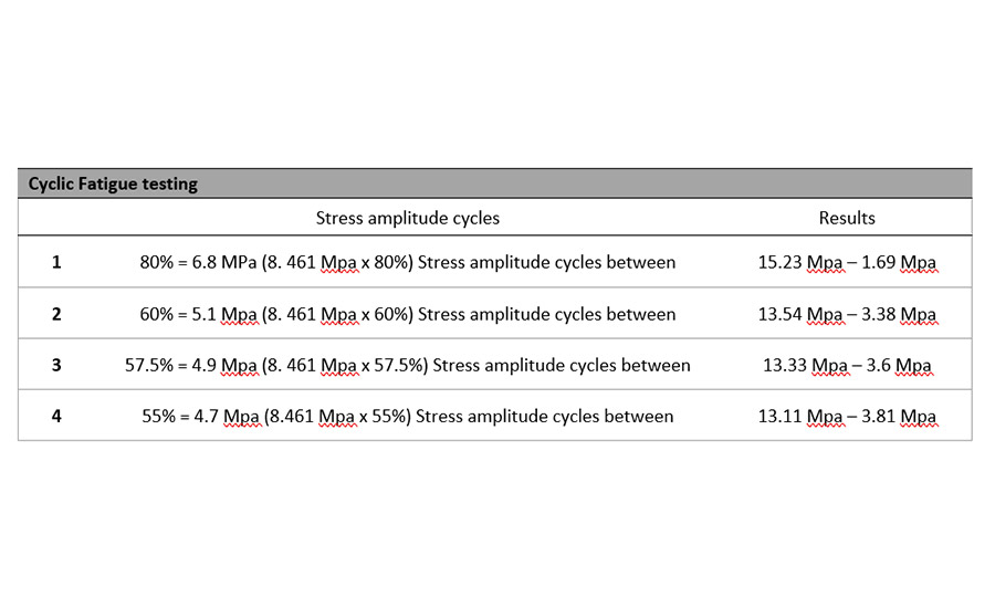 Cyclic Fatigue Testing Results