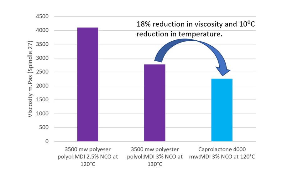 Viscosity after 30 minutes of a 3500-mw polyester polyol: MDI adhesive at 2.5% NCO at 120 ⁰C, a 3500-mw polyester polyol: MDI 3% NCO at 130 ⁰C and caprolactone 4000 mw polyol: MDI 3% NCO adhesive at 120 ⁰C.