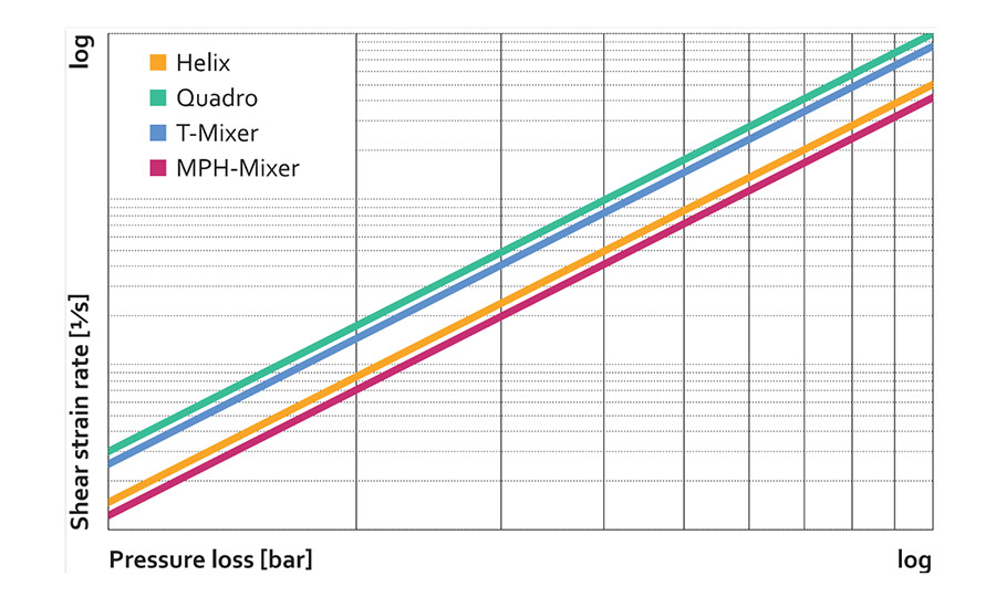 Average shear strain rate in a mixer over its pressure loss.