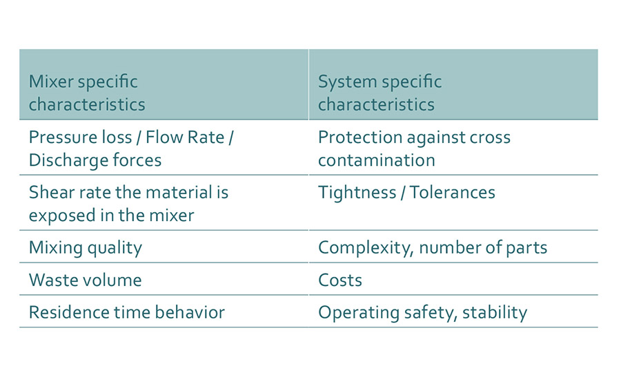 Categorization of characteristics.