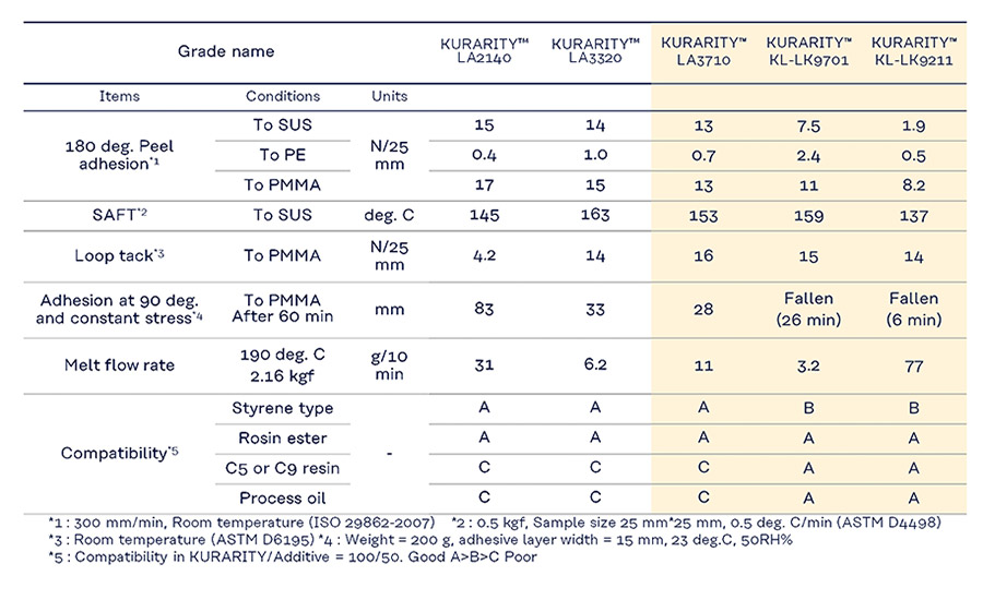 Basic properties of new KURARITY grades.