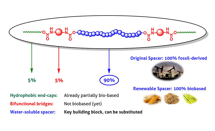 Figure 3: By substituting the petrochemical-based water-soluble spacer in this HEUR-type rheology modifier with a chemically-identical renewable one, renewable carbon content can be increased from less than 5% to over 90%.